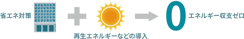 再生エネルギーなどの導入