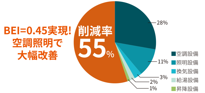 BEI=0.45実現!空調照明で大幅改善