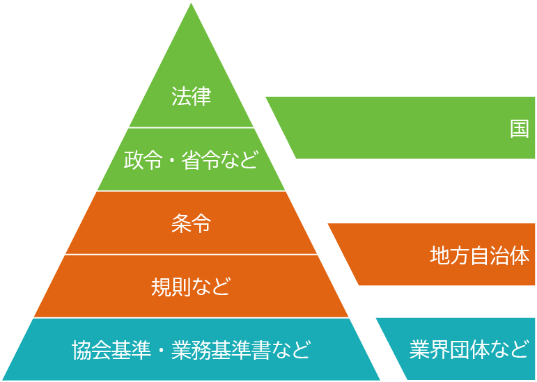 ピラミッド状に構成された法秩序