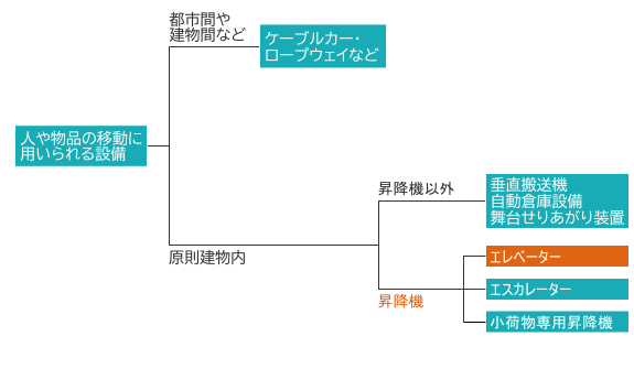 人や物品を移動する機器の分類