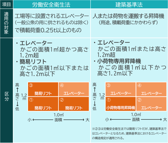 労働安全衛生法と建築基準法でのエレベーターの定義の違い 出所：国土交通省提供資料より作成
        