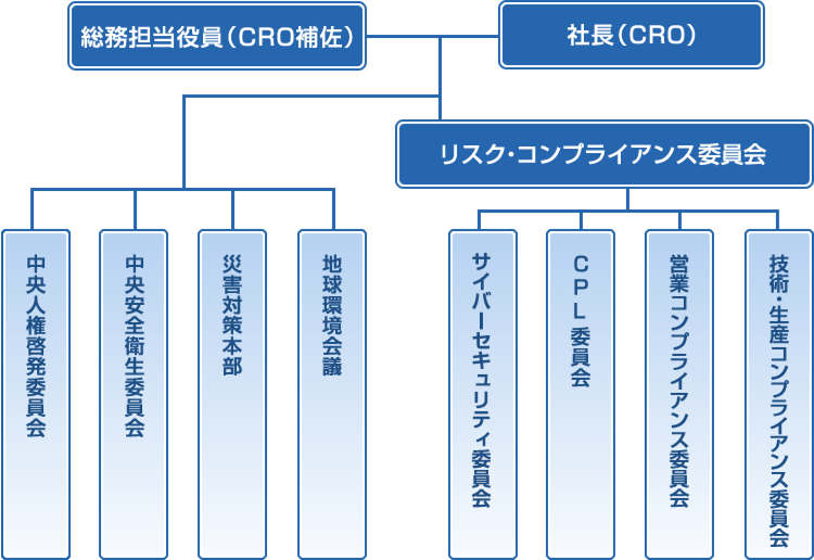 リスク・コンプライアンス体制