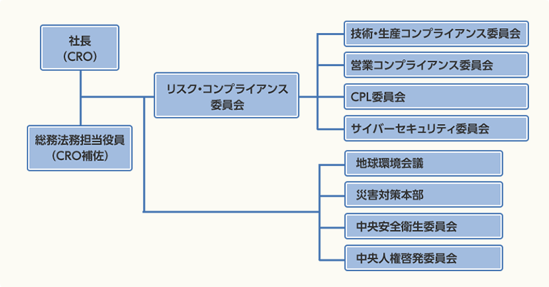 リスク・コンプライアンス体制