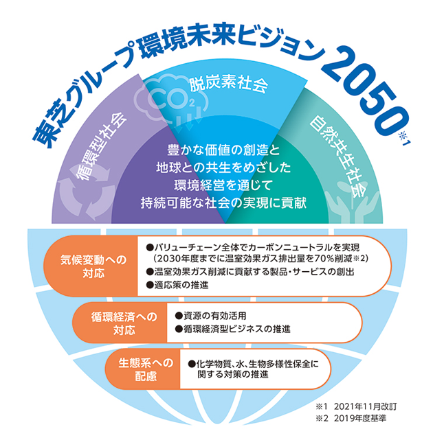 環境未来ビジョン2050