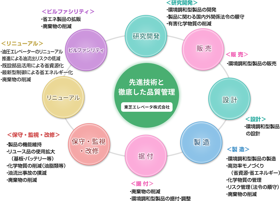 先進技術と 徹底した品質管理