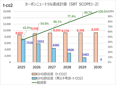 カーボンニュートラル達成計策（SBT SCOPE1・2）