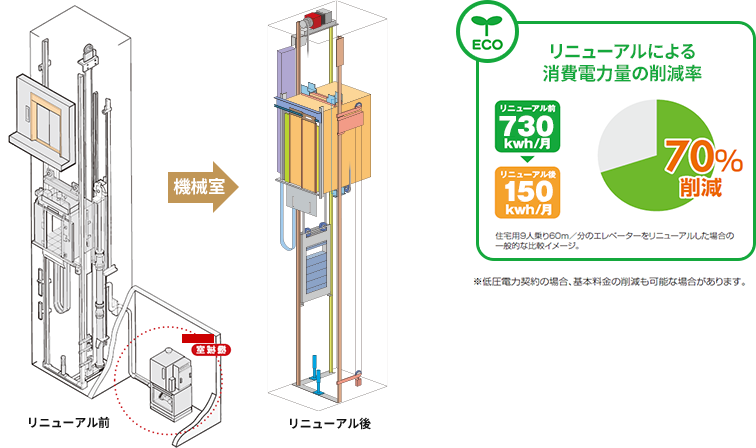 油圧エレベーターのリニューアル