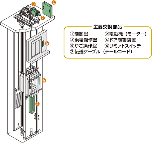 油圧エレベーターのリニューアル