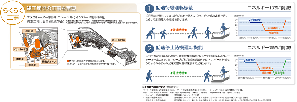 油圧エレベーターのリニューアル