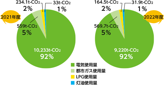 エネルギー起源CO<sub>2</sub>排出量（t-CO<sub>2</sub>）エネルギー別比率