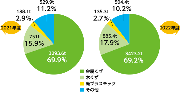 廃棄物量（t）国内・海外別比率