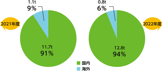 化学物質排出量（ t ）国内・海外別比率