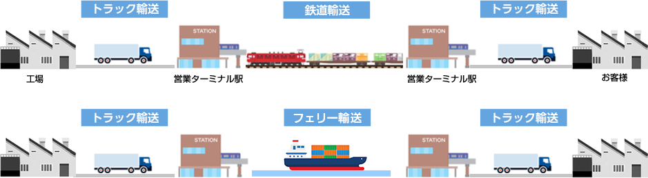 モーダルシフト推進による製品物流CO2排出量削減