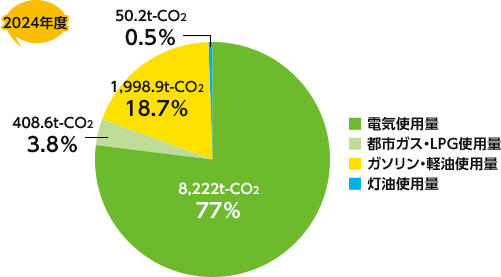 エネルギー起源CO<sub>2</sub>排出量（t-CO<sub>2</sub>）エネルギー別比率