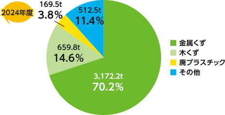 廃棄物量（t）国内・海外別比率