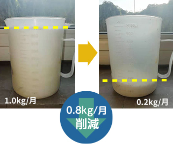 薬品（凝集剤）使用量の削減 凝集剤 ： 1.0kg ⇒ 0.2kg/月