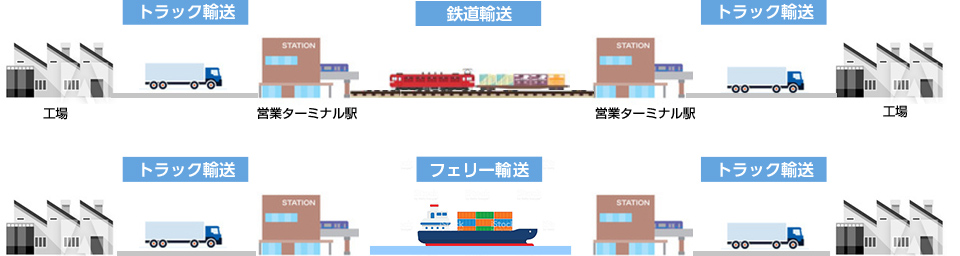 モーダルシフト推進による製品物流CO2排出量削減