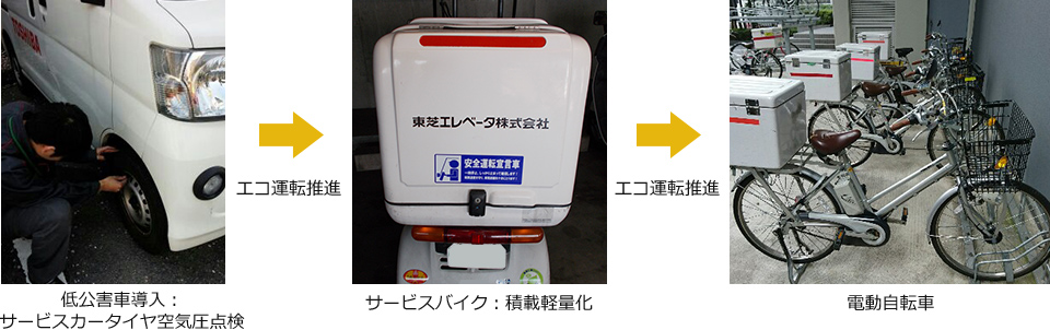 低公害車導入：サービスカータイヤ空気圧点検／サービスバイク：積載軽量化／電動自転車