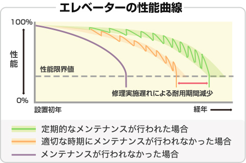 エレベーターの性能曲線