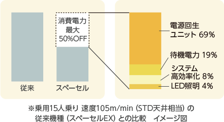 乗用15人乗り 速度105m/min（STD天井相当）の従来機種（スペーセルEX）との比較 イメージ図