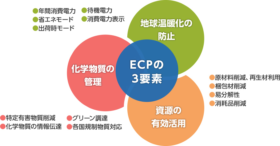 ECP基準の3要素