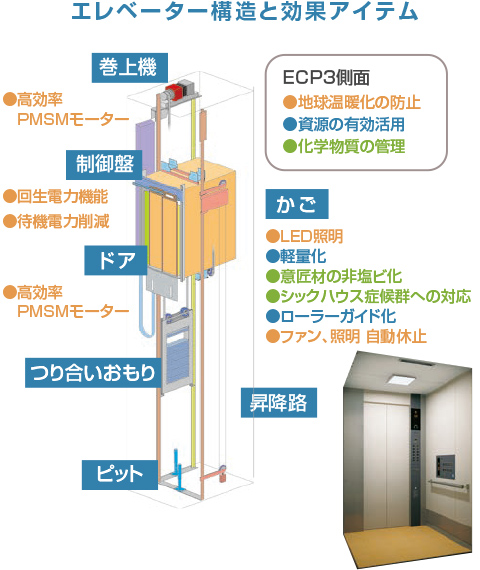 エレベーター構造と効果アイテム