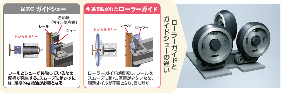 今回搭載されたローラーガイド