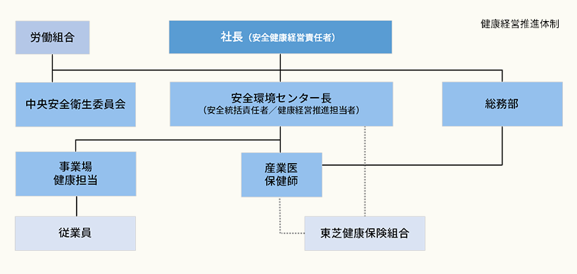 健康経営推進体制
