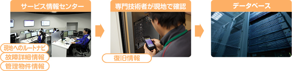 サービス情報センター/専門技術者が現地で確認/データベース