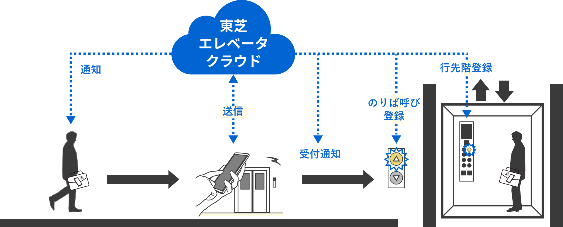 スマホ呼びサービスの仕組み