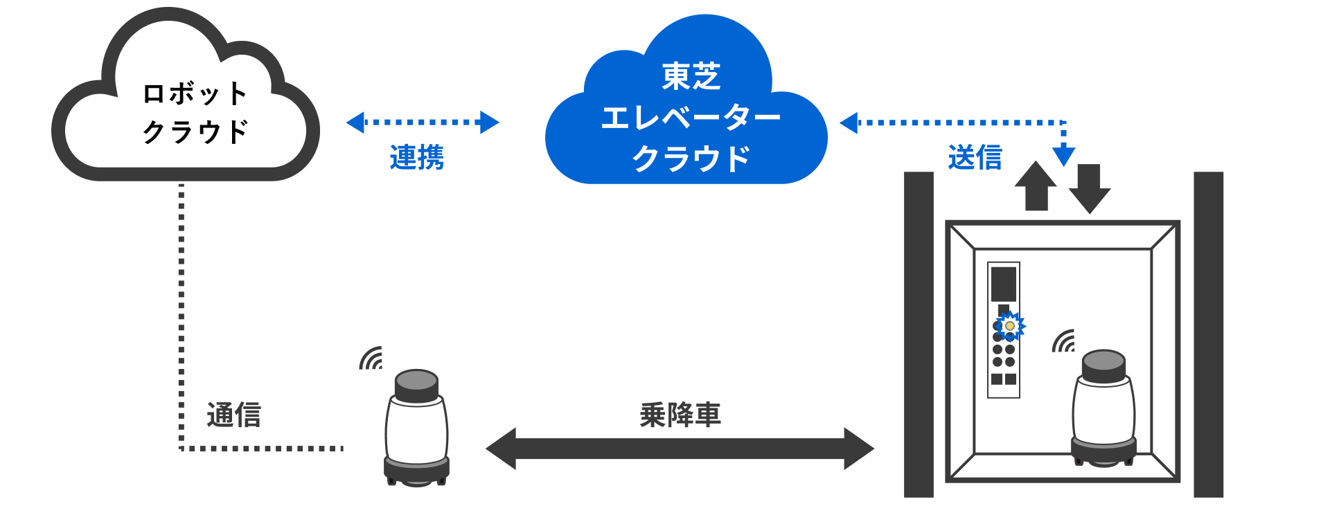 ロボット連携サービスの仕組み