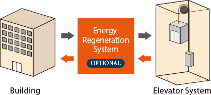 Energy Regeneration System