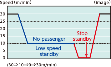Low-speed / stop standby operation