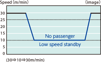 Low-speed standby operation