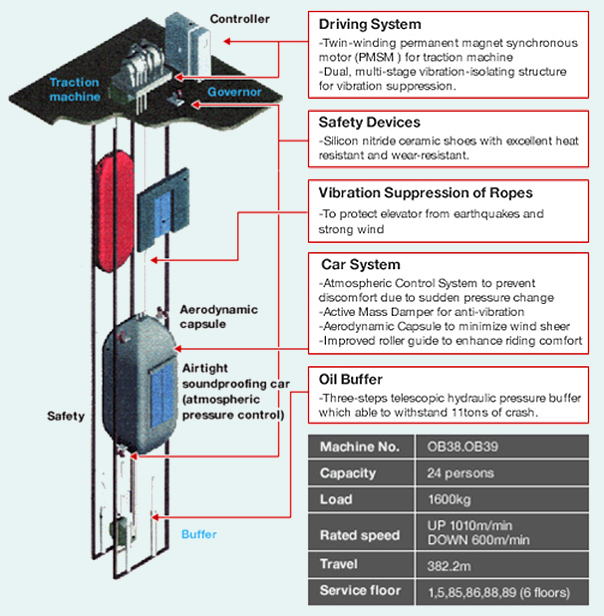 Ultra High Speed Elevator