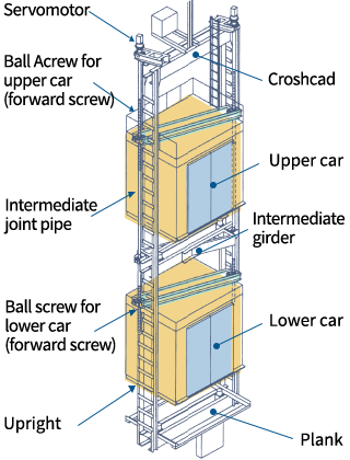 Double Deck Elevator