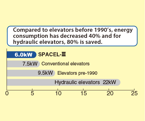 Energy Saving