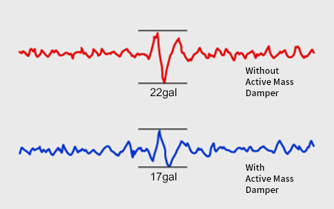 Active Mass Damper