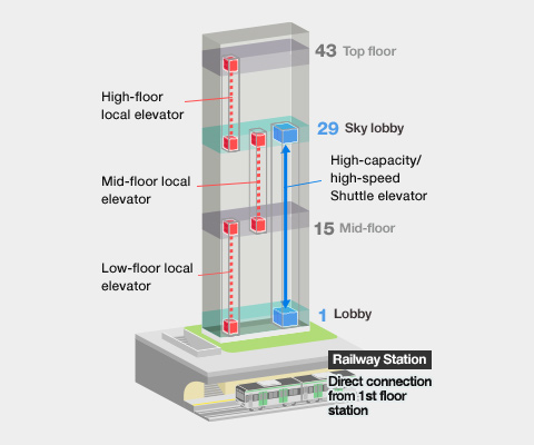 Travel in a high rise building using a high cpacity / high speed shuttle elevator