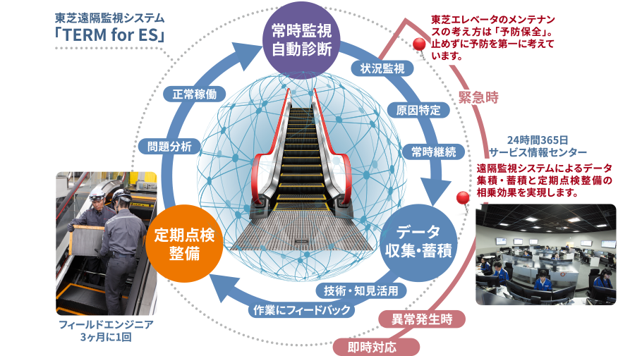 遠隔監視システム　TERM for