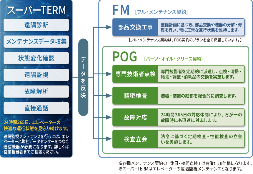 東芝遠隔監視メンテナンス「スーパーTERM」と連携して以下の項目を実施します。