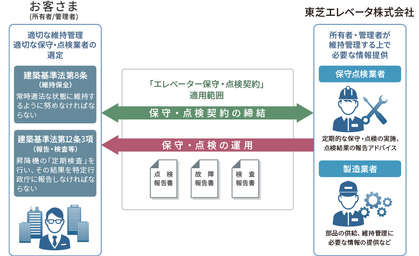 昇降機の安全性