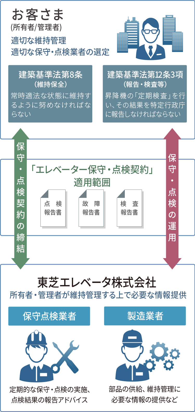 昇降機の安全性