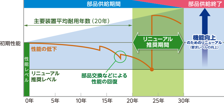 エレベーターの性能曲線