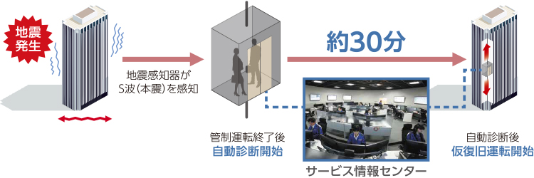 弊社とのメンテナンス契約のおすすめ（保守契約メニュー）