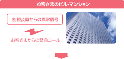 お客さまのビル・マンション 監視装置からの異常信号・お客さまからの緊急コール