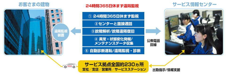 サービス情報センターの5つの特長