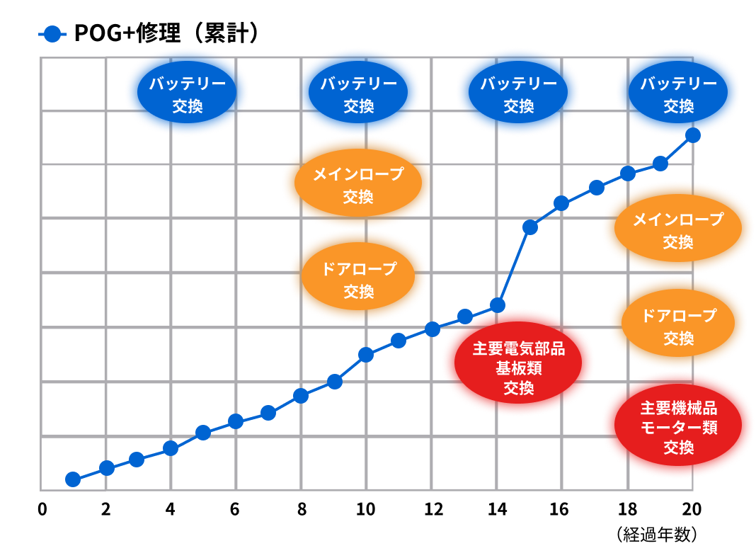 長期修繕計画料金推移