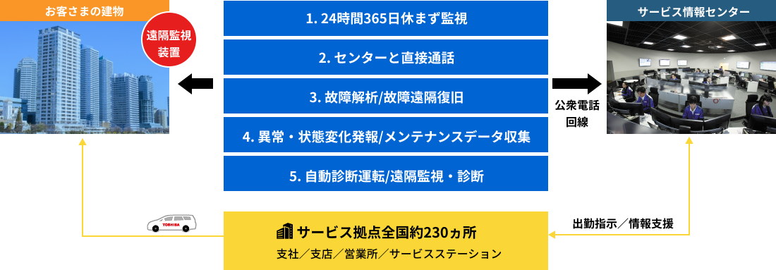 24時間・365日休まず遠隔監視