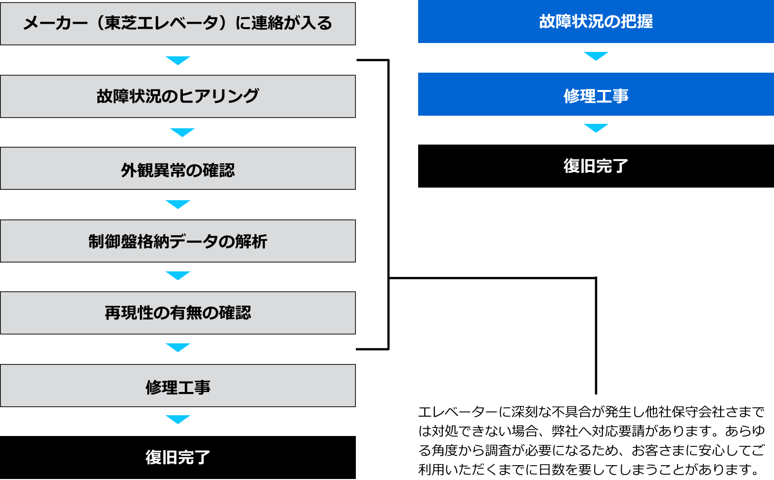 メンテナンス作業に応じてわかりやすい報告書をご提出します
